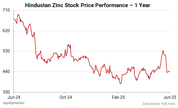 Hindustan Zinc Stock Price Performance - 1 Year