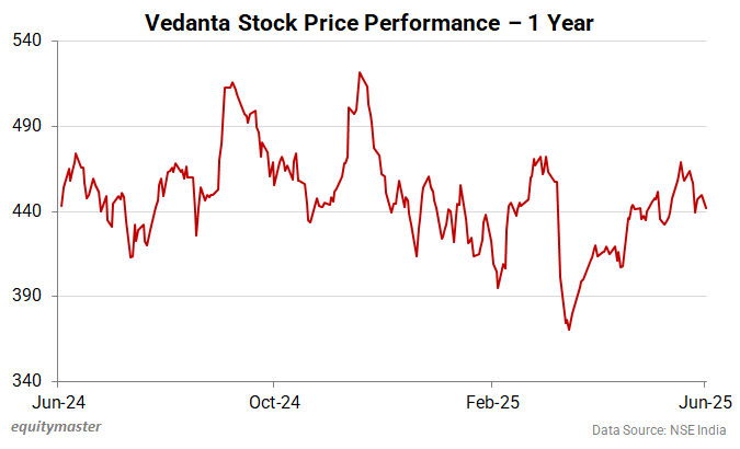 Vedanta Stock Price Performance - 1 Year