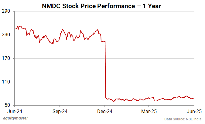 NMDC Stock Price Performance - 1 Year