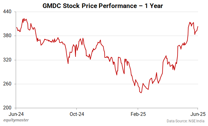 GMDC Stock Price Performance - 1 Year