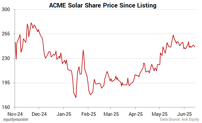 Acme Solar Share Price - 1 Year