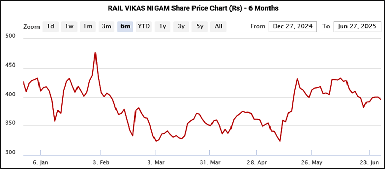 RVNL Share Price - 6 Month