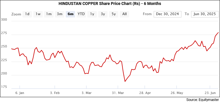 Hindustan Copper Share Price - 6 Months