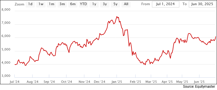 Kaynes Technology share price - 1 Year