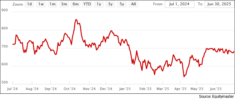CG Power share price - 1 Year