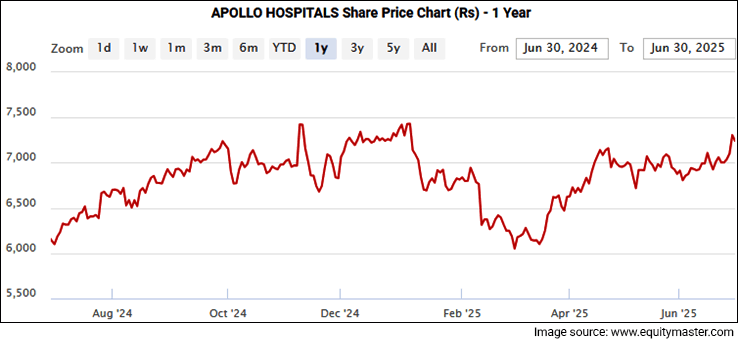 Appollo Hospitals share price - 1 Year
