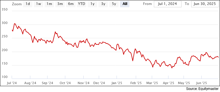 Moschip Technologies share price - 1 Year