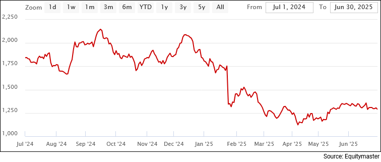 Cyient share price - 1 Year
