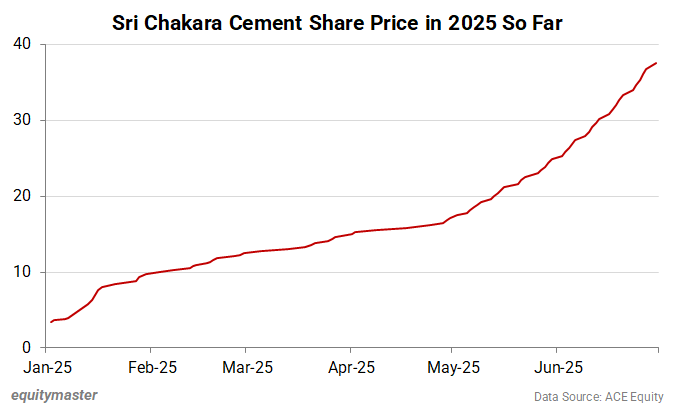 Sri Chakara Cement Share Price in 2025 So Far