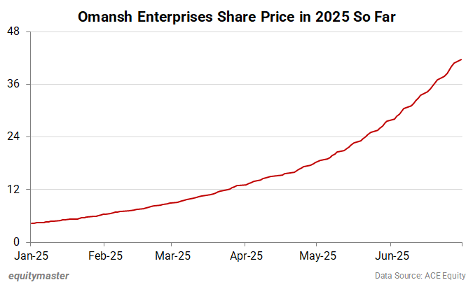 Omansh Enterprises Share Price in 2025 So Far