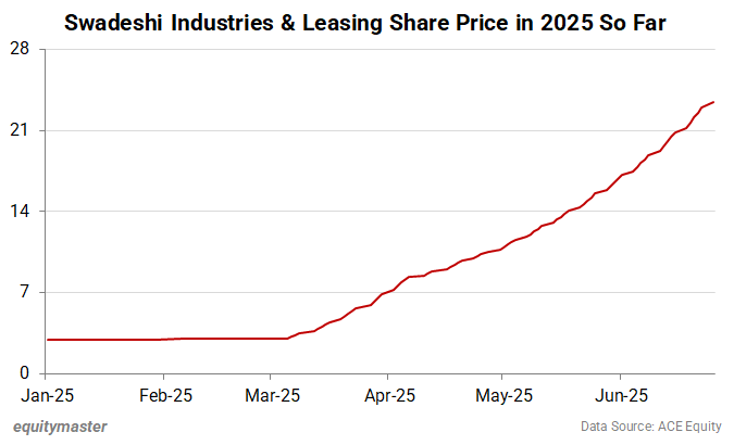 Swadeshi Industries & Leasing Share Price in 2025 So Far