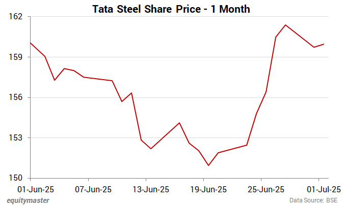 Tata Steel Share Price - 1 Month