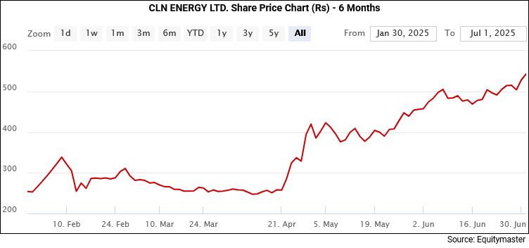 CLN Energy Share Price Chart (Rs) - 6 Months