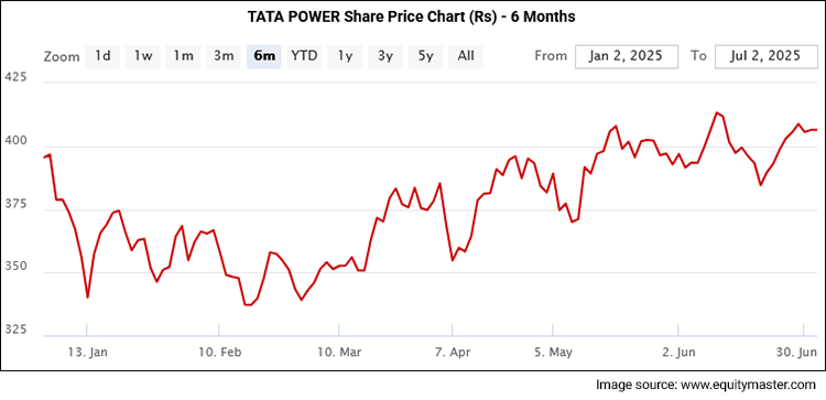 Shilchar Technologies Share Price Performance - 1 Year