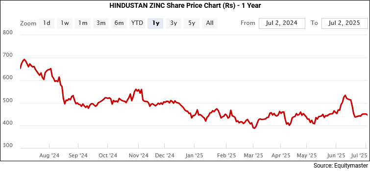 Hindustan Zinc Share Price Chart (Rs) - 1 Year