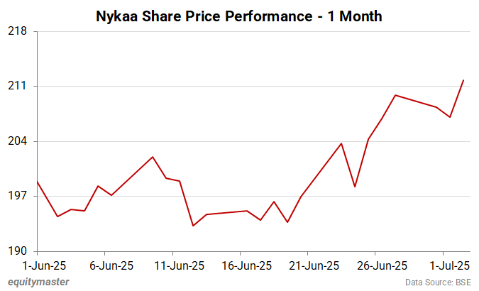 Nykaa Share Price - 1 Month