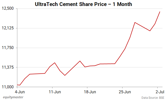 UltraTech Cement Share Price - 1 Month