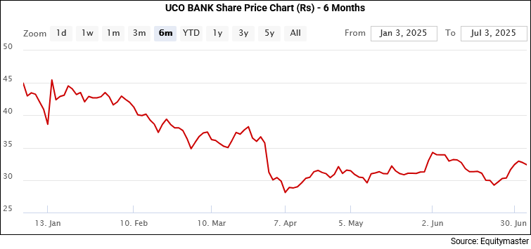 UCO Bank Share Price Chart (Rs) - 6 month