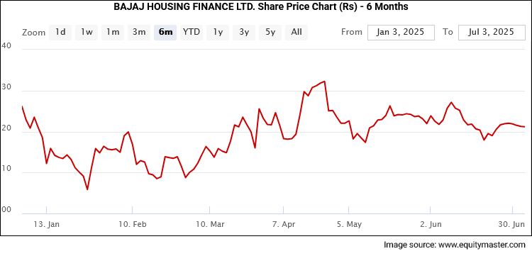 Bajaj Housing Finance Ltd. Share Price - 6 Months