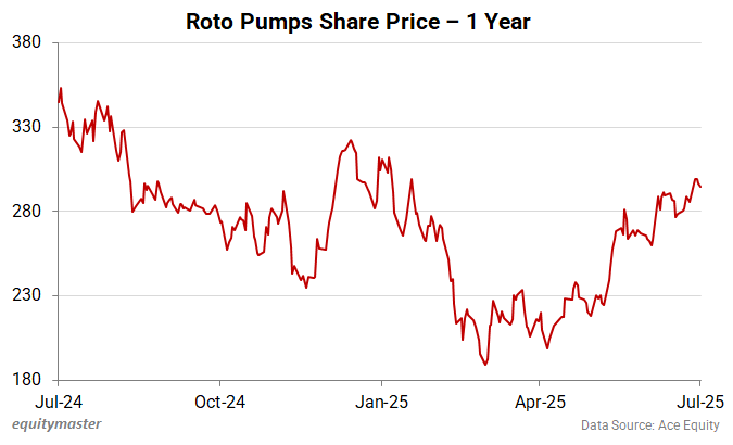 Roto Pumps Share Price - 1 Year