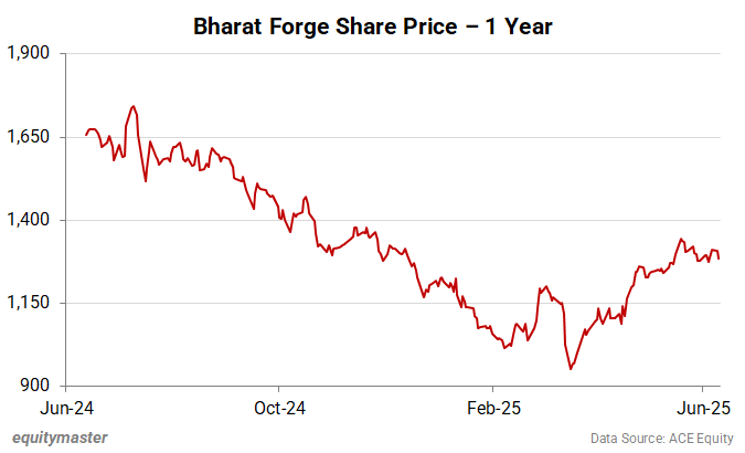 Bharat Forge Share Price - 1 Year