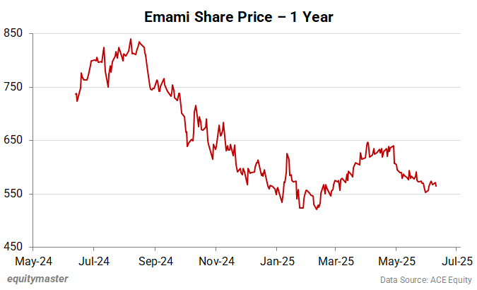 Emami Share Price - 1 Year