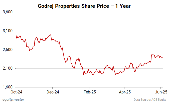 Godrej Properties Share Price - 1 Year