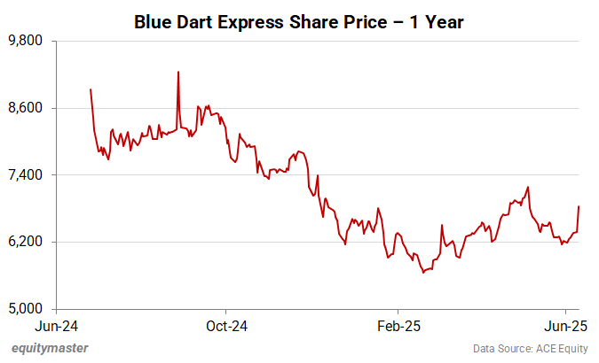 Blue Dart Express Share Price - 1 Year