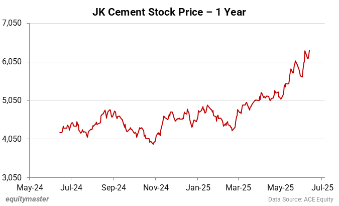 JK Cement Stock Price - 1 Year 