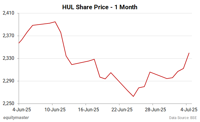HUL Share Price - 1 Month