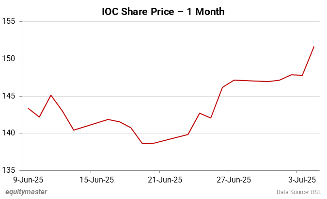 IOC Share Price - 1 Month