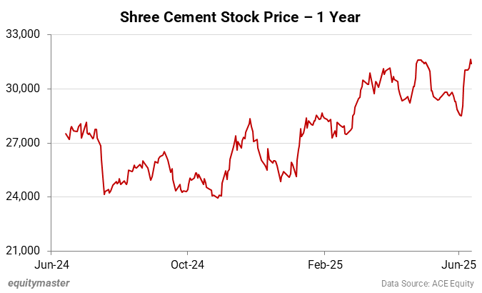 Shree Cement Stock Price - 1 Year