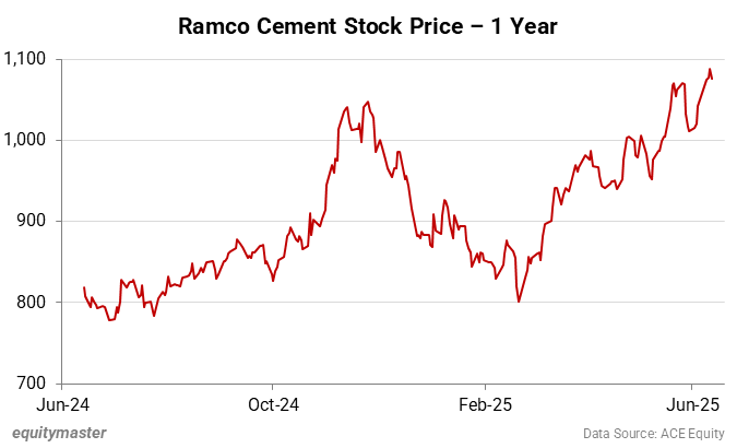 Ramco Cement Stock Price - 1 Year