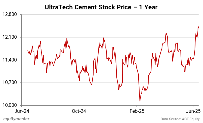 UltraTech Cement Stock Price - 1 Year
