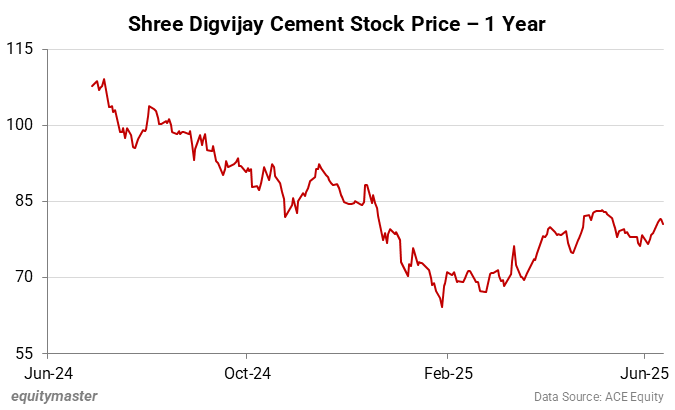 Shree Digvijay Cement Stock Price - 1 Year