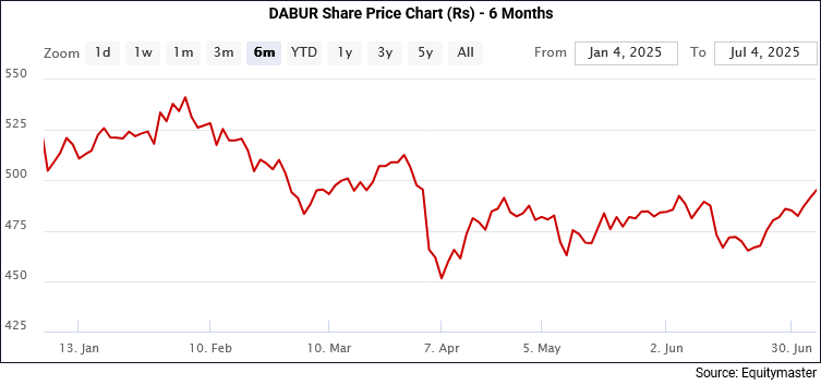 Dabur Share Price Chart (Rs) - 6 Months