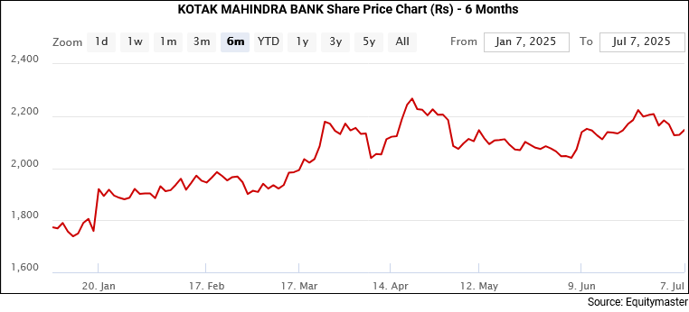 Kotak Mahindra Bank Share Price Chart (Rs) - 6 Months