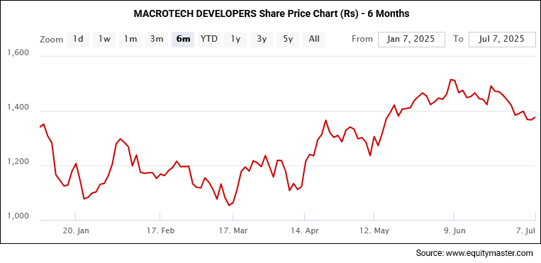 MACROTECH DEVELOPERS Share Price Chart (Rs) - 6 Months