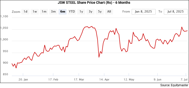 JSW Steel Share Price Chart (Rs) - 6 Months
