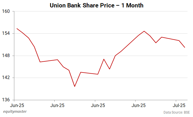 Union Bank Share Price - 1 Month