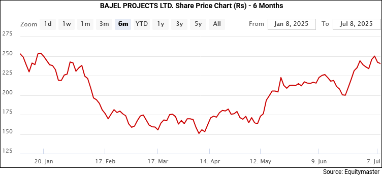 Bajel Projects Share Price Chart (Rs) - 6 Months
