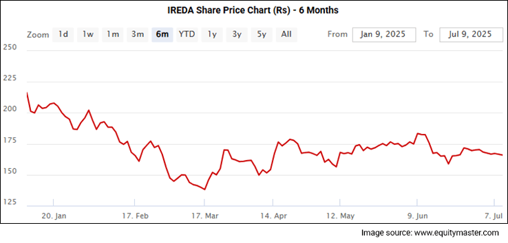 IREDA Share Price Chart (Rs) - 6 Months