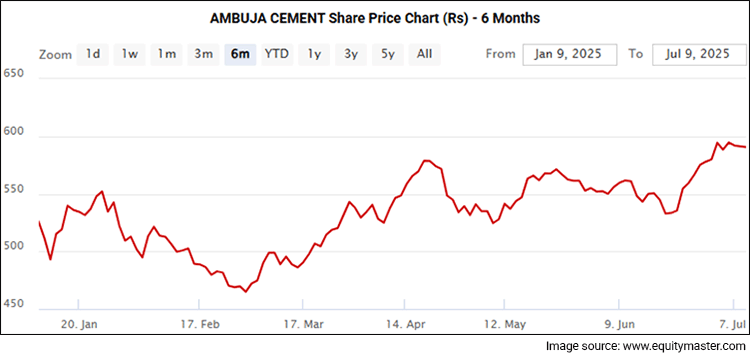 AMBUJA CEMENT Share Price Chart (Rs) - 6 Months