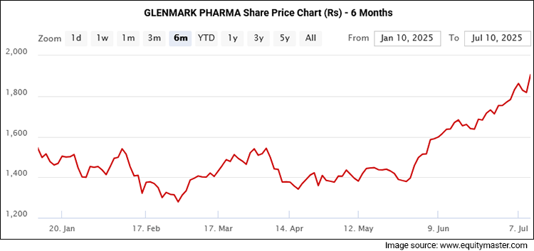 GLENMARK PHARMA Share Price Chart (Rs) - 6 Months