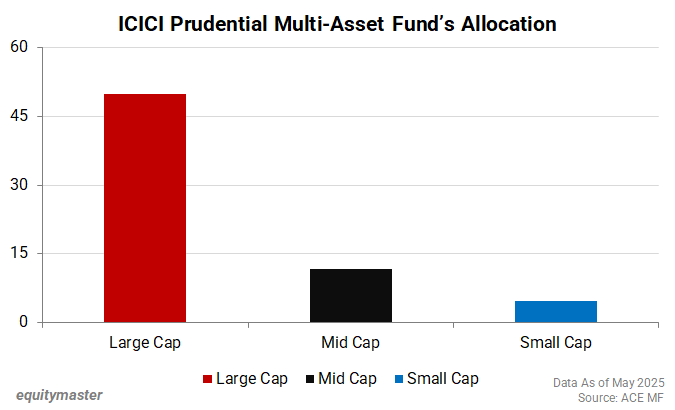 ICICI Prudential Multi-Asset Fund's Allocation 