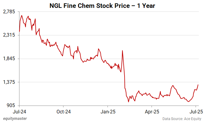 NGL Fine Chem Stock Price - 1 Year