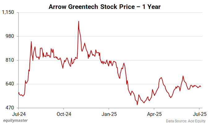 Arrow Greentech Stock Price - 1 Year