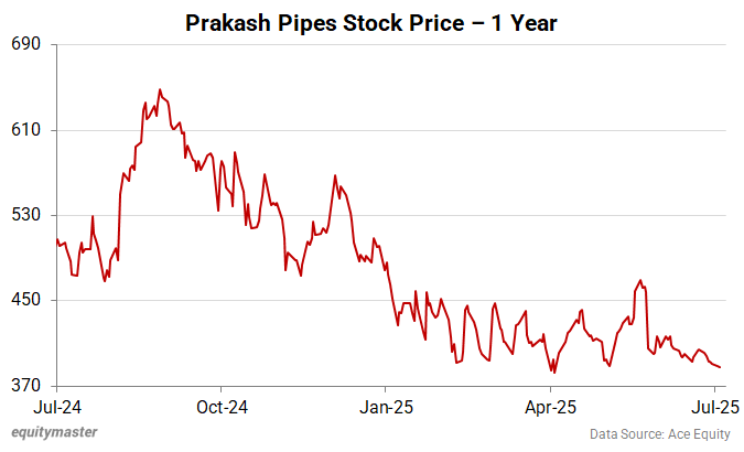 Prakash Pipes Stock Price - 1 Year