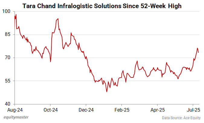 Tara Chand Infralogistic Solutions Since 52-Week High