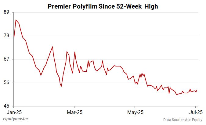 Premier Polyfilm Since 52-Week High
